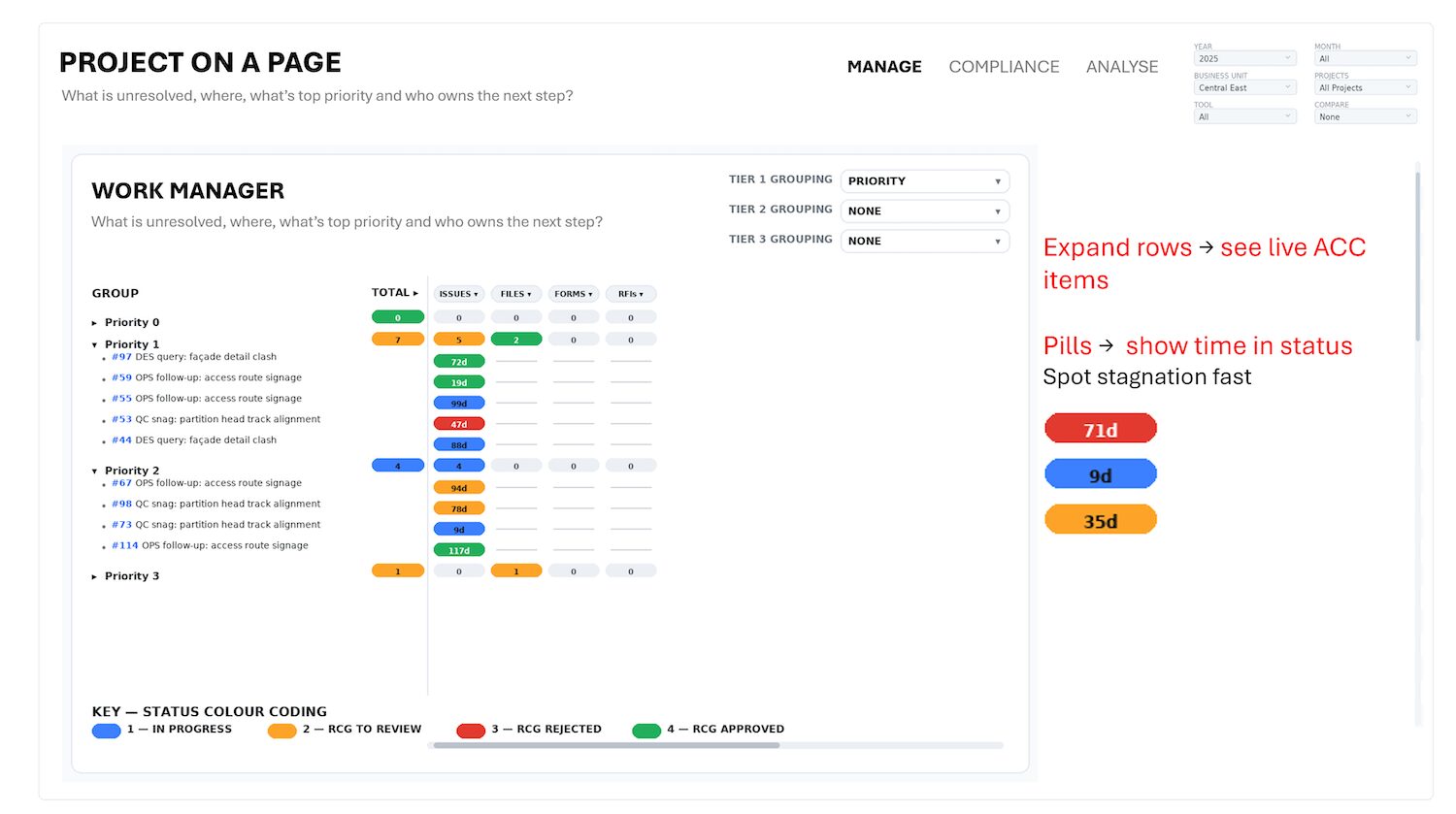 To better capture risk, Robertson introduced a mandatory impact and priority field on every issue type, using a five-level scale from 0 to 4. Image: Robertson Group.