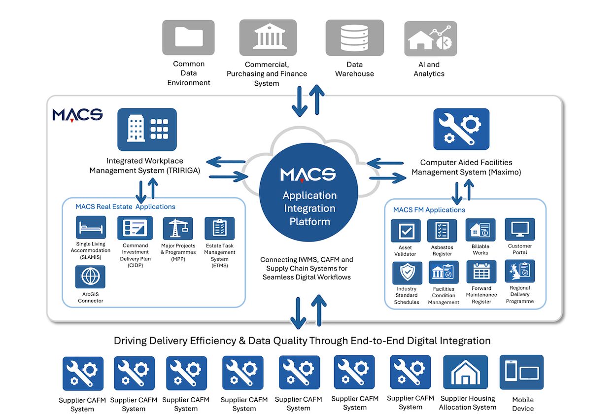The digital end-to-end workflow. Image: MACS.