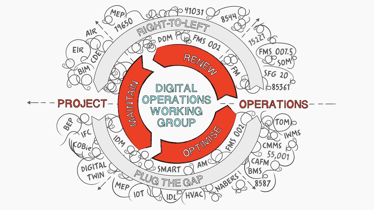 The ecosystem in which the Digital Operations Working Group sits. Image: Justin Kirby.