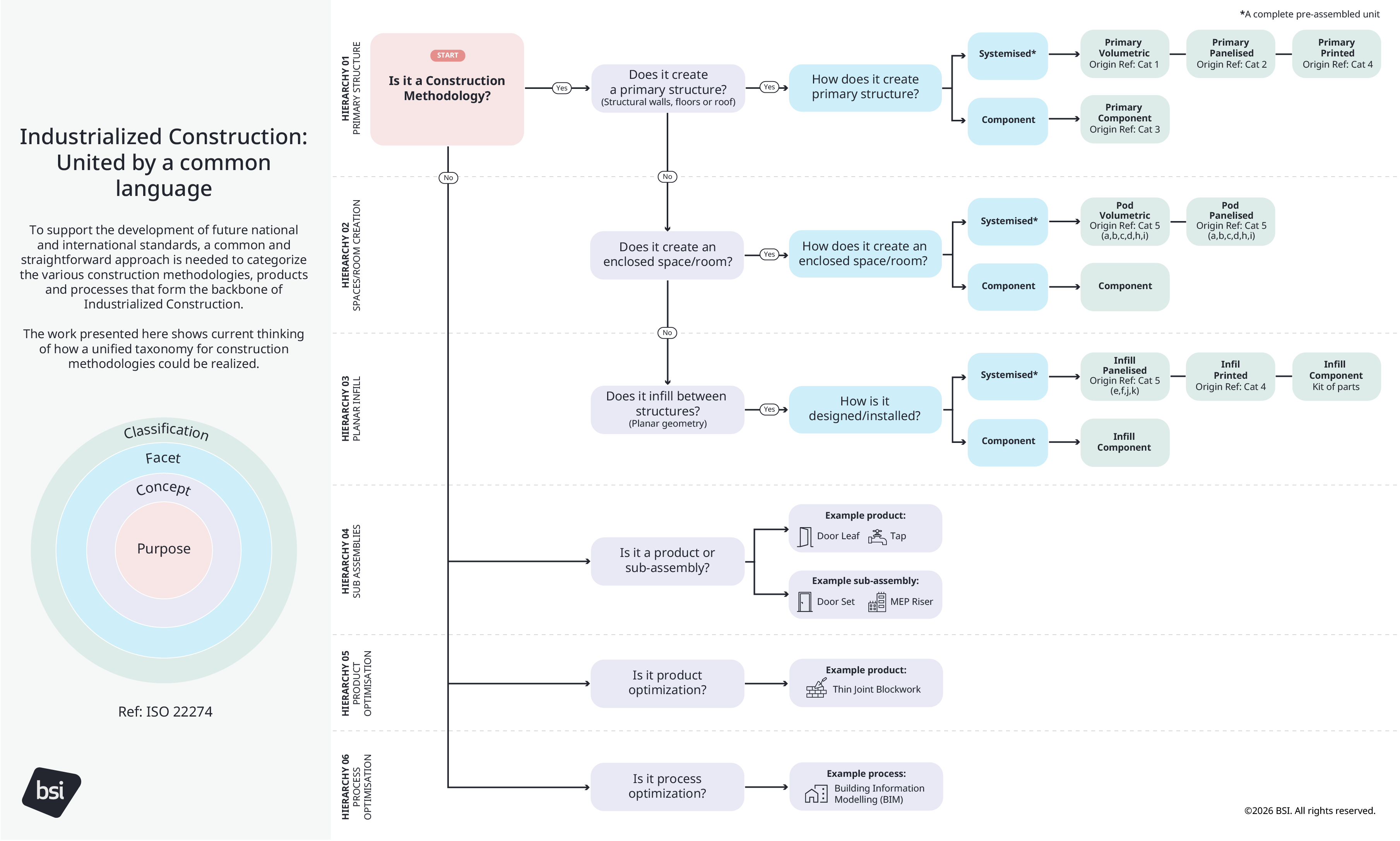 Industrialised construction taxonomy infographic from the BSI