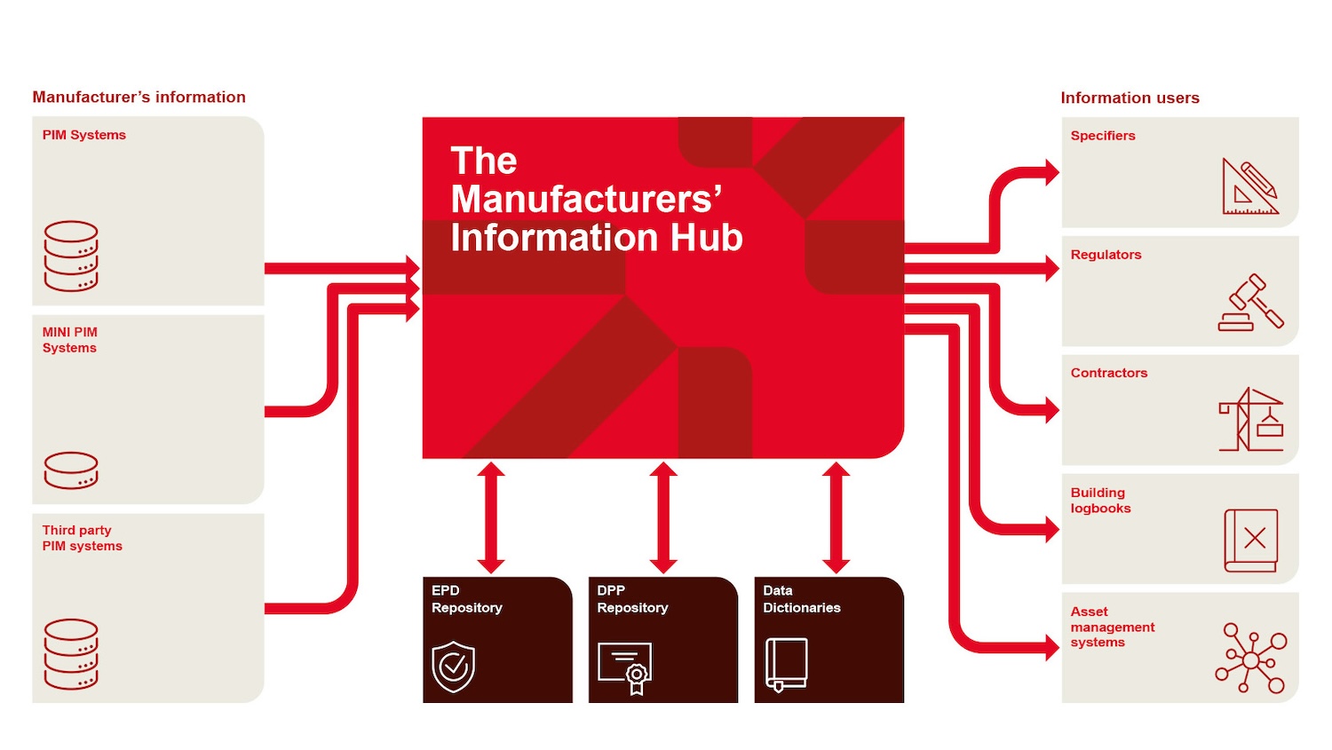 Infographic for The Manufacturers' Information Hub. Image: The Manufacturers' Information Hub.