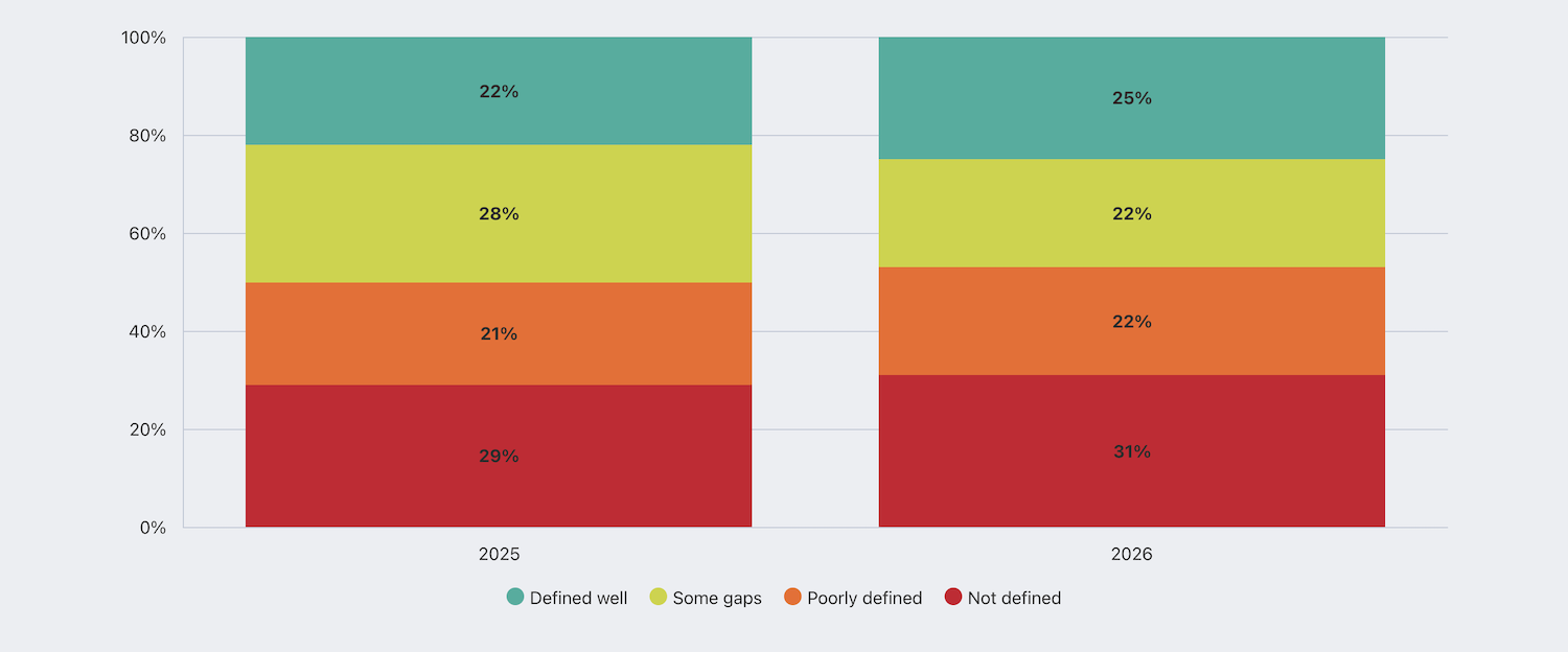 RLB procurement trends survey chart, showing how well defined clients' information requirements are. Image: Rider Levett Bucknall