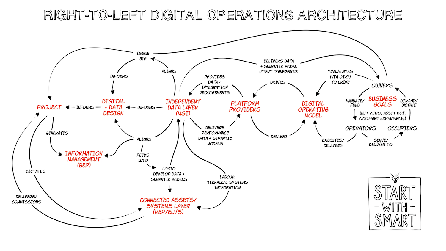 Plugging the project-operations gap: digital transformation and the methodological conundrum. Image: Justin Kirby