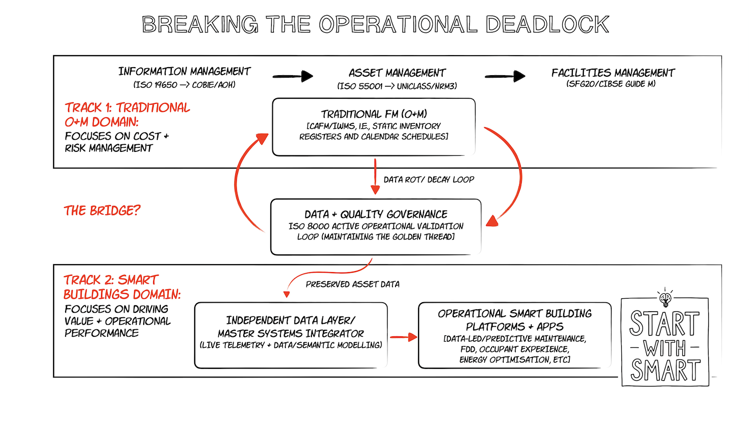 A visual mapping contrasting the traditional O&M domain (cost & risk management) with the smart buildings domain (driving value & operational performance), connected by the ISO 8000 Data Quality bridge. Image: Justin Kirby