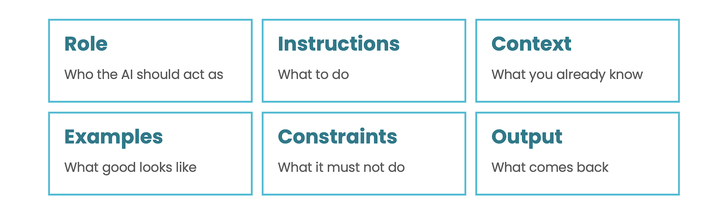 The RICECO AI prompt principle. Image: Andrew Johnson